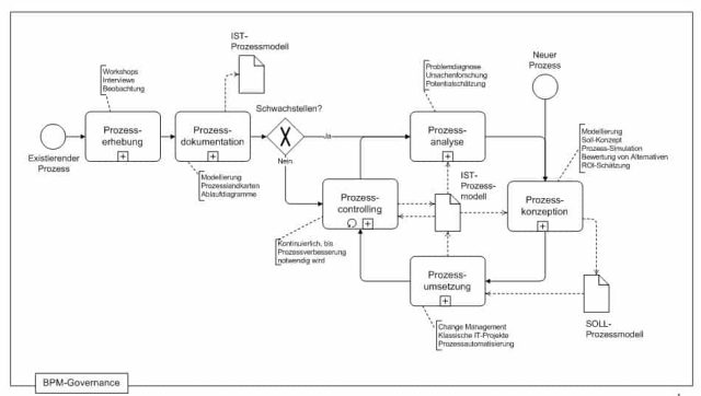 BPM Zyklus (by camunda)