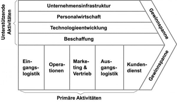 minautics porter wertschpfung