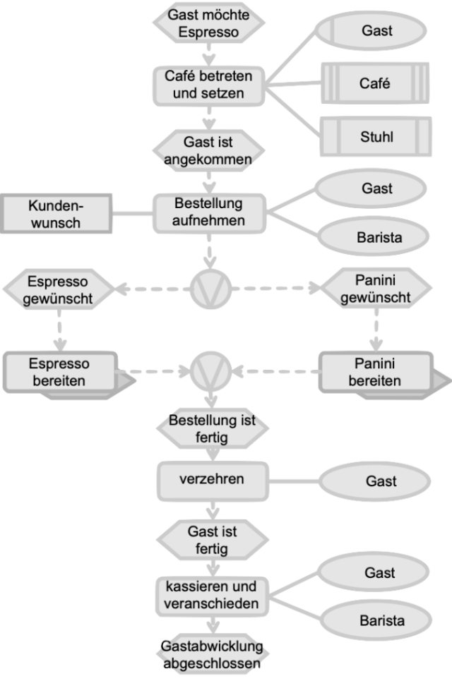 Prozessmodellierung 2 eepk prozess bestellung cafe oder panini mit prozesswegweiser