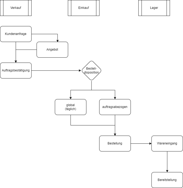 Belegfluss im ERP-System