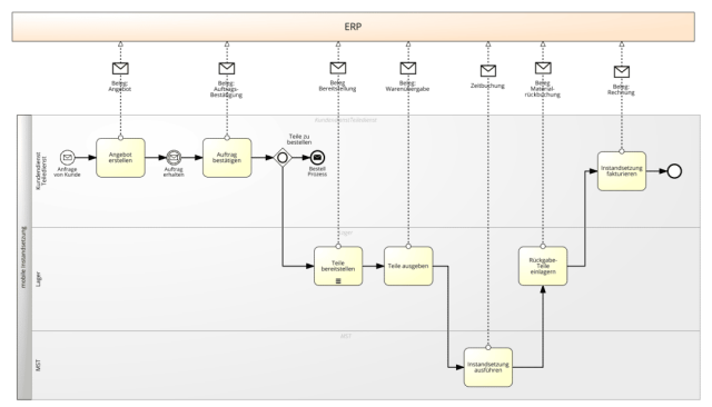 Prozessmodell mit Belegen als Nachrichtenfluss 