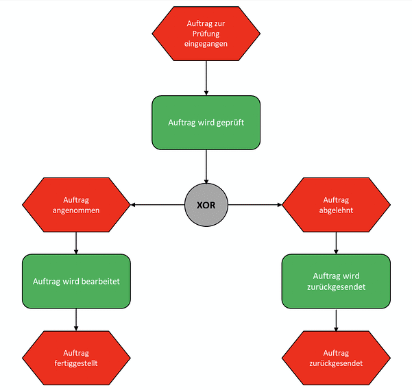 Auftragsprüfungsprozesses in EPK