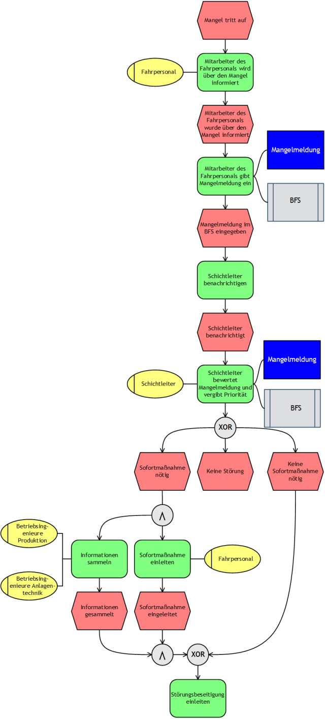 Komplexeres EPK-Beispiel