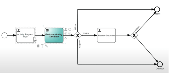 Gastbeitrag: DMN und Drools 3 DMN und Drools und BPMN