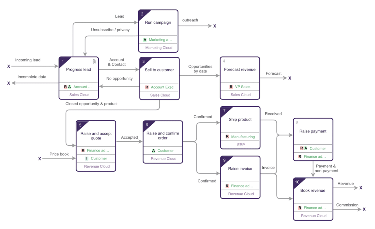 Grosses UPN Beispiel