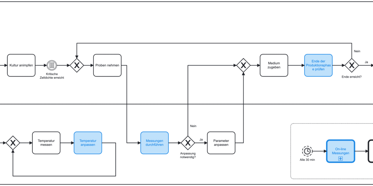 Der Einsatz von maschinellem Lernen für nachhaltigere Pharmaprozesse 0 (0)