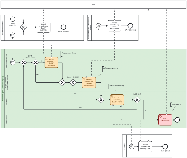 Orchestrierter Prozess "Bestellanforderung (BANF) erzeugen" - technischer Prozessfluss zur Ausführung auf einer Process Engine