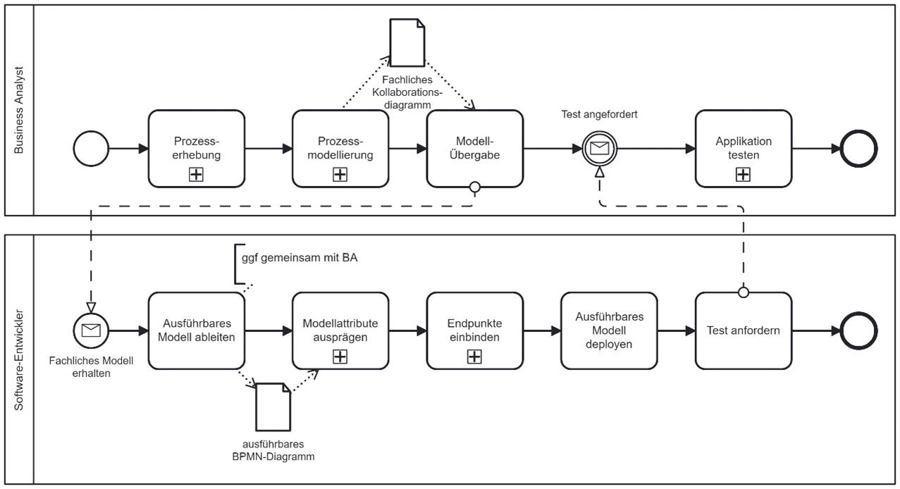 Schematische Darstellung der Verantwortungsübergabe