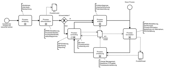 Die Grundlagen des Prozessmanagements - Methoden zur effektiven Prozesserhebung 1 Bild2