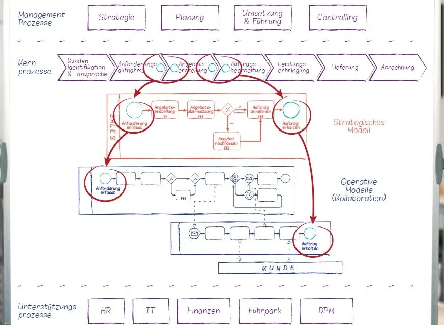 Whitepaper: BPMN – Prozess-Erhebungsworkshop