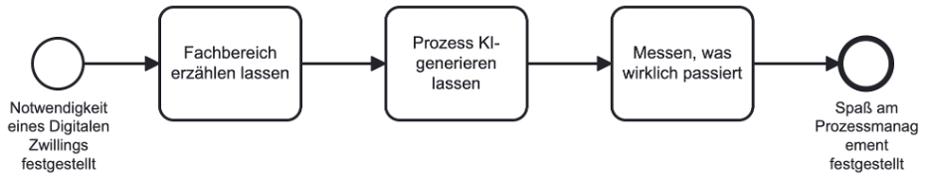 Ein einfaches BPMN-Prozessmodell, dass die Erleichterung von Prozesslandkarten im Unternehmen durch künstliche Intelligenz (KI) darstellt.